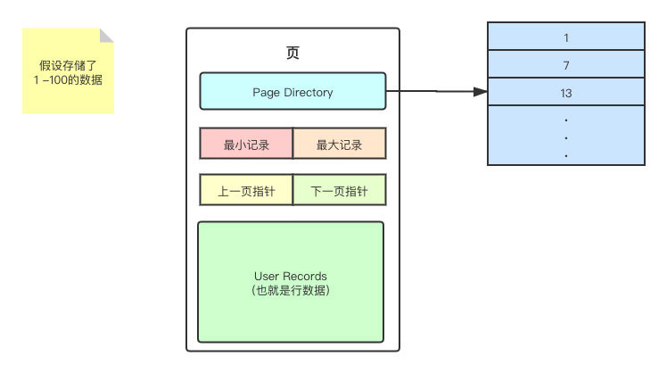 淺談MySQL之淺入深出頁原理