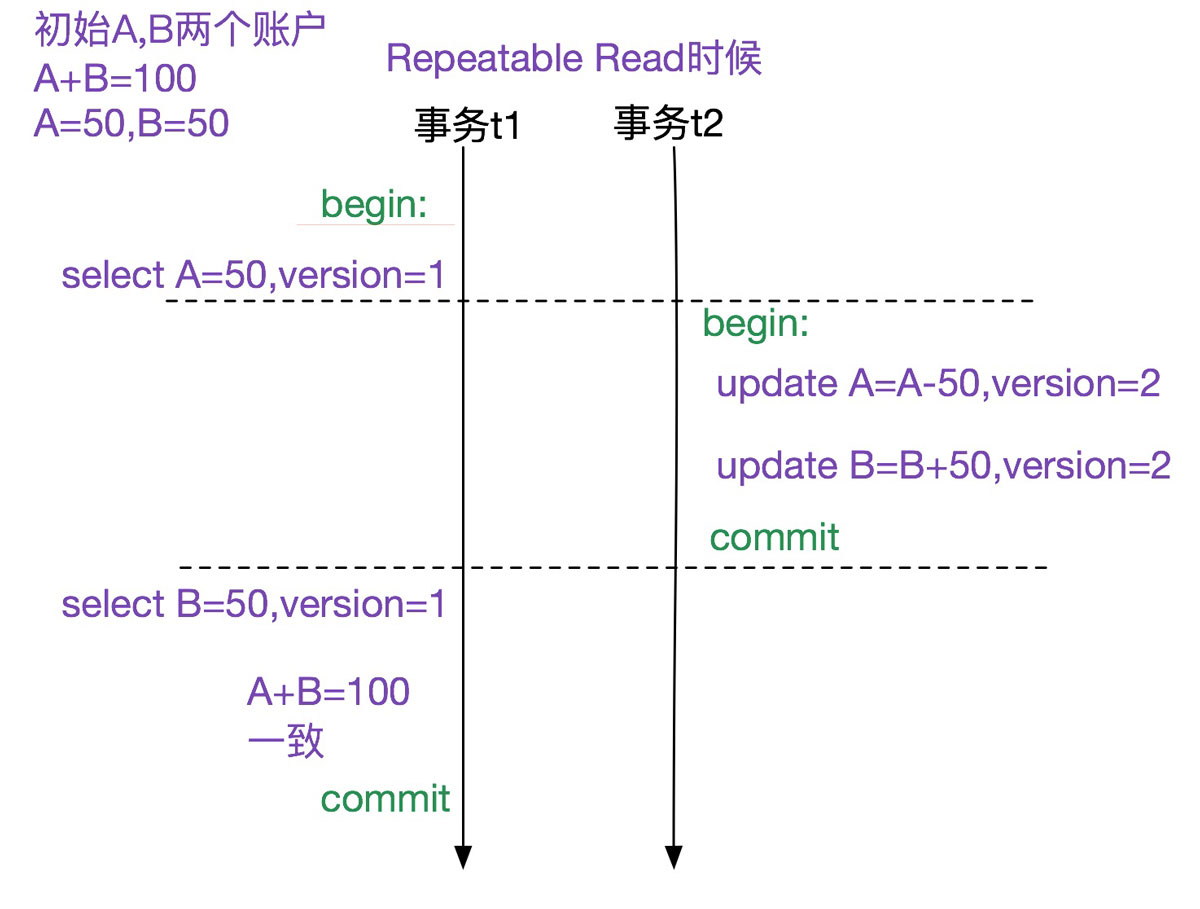 詳解MySQL多版本并發(fā)控制機(jī)制(MVCC)源碼