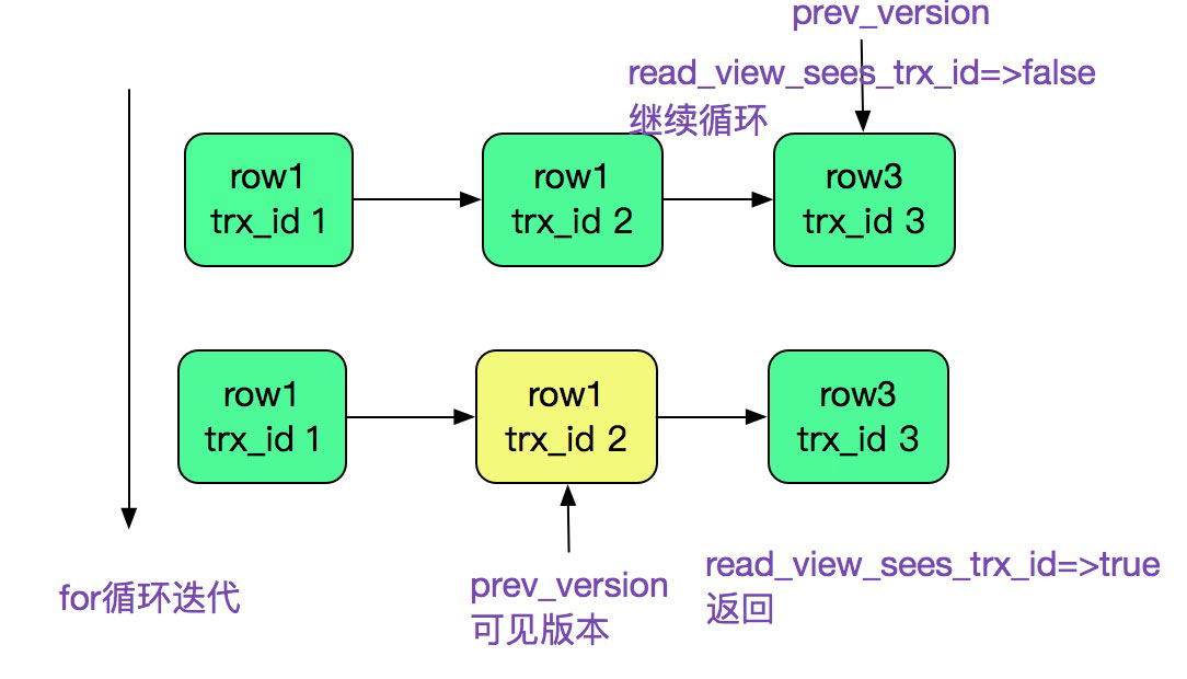 詳解MySQL多版本并發(fā)控制機(jī)制(MVCC)源碼