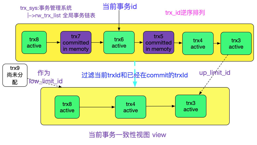 詳解MySQL多版本并發(fā)控制機(jī)制(MVCC)源碼