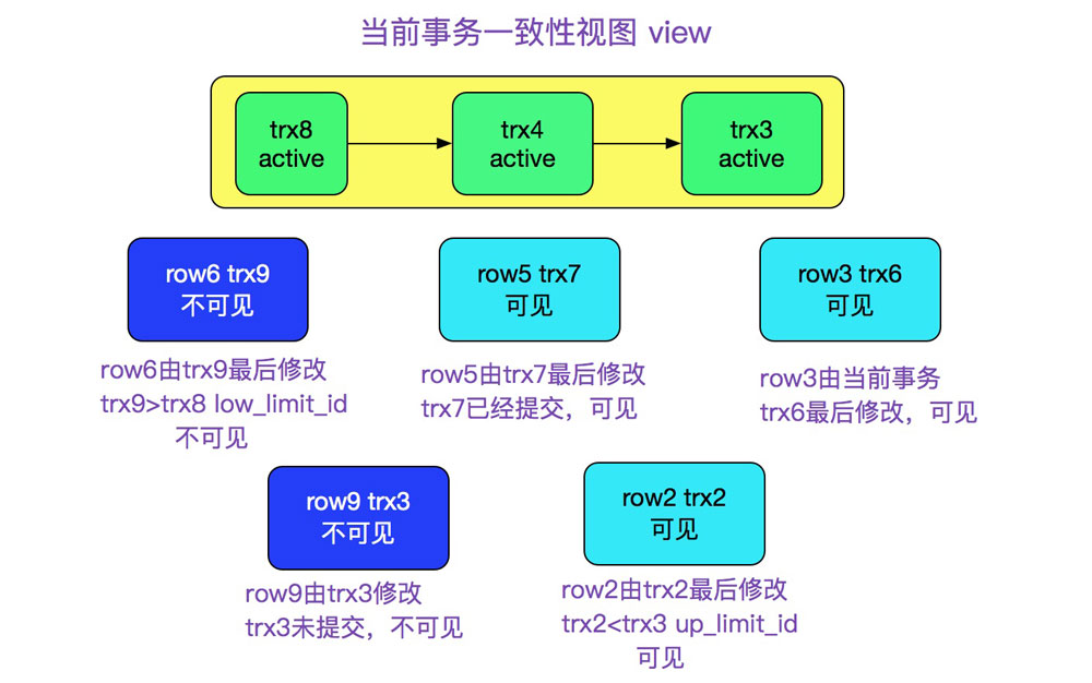詳解MySQL多版本并發(fā)控制機(jī)制(MVCC)源碼