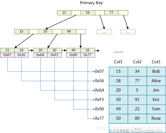 Mysql中存儲引擎的區別及比較