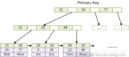 Mysql中存儲引擎的區別及比較