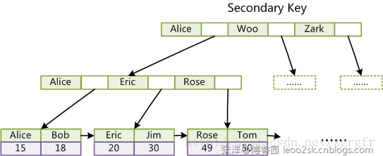 Mysql中存儲引擎的區別及比較