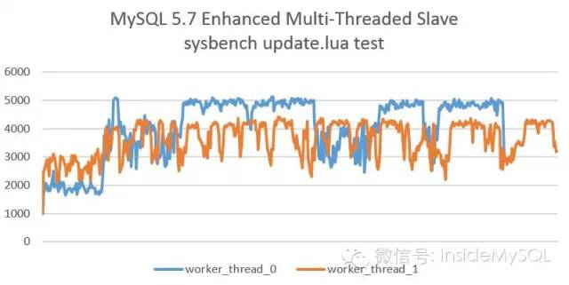 MySQL5.7并行復(fù)制原理及實(shí)現(xiàn)