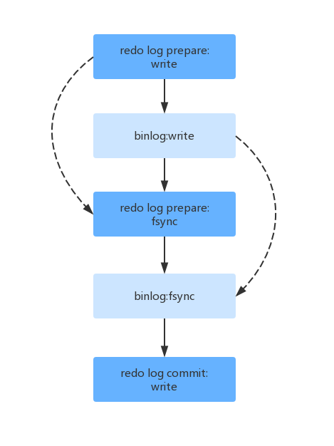 MySQL5.7并行復(fù)制原理及實(shí)現(xiàn)