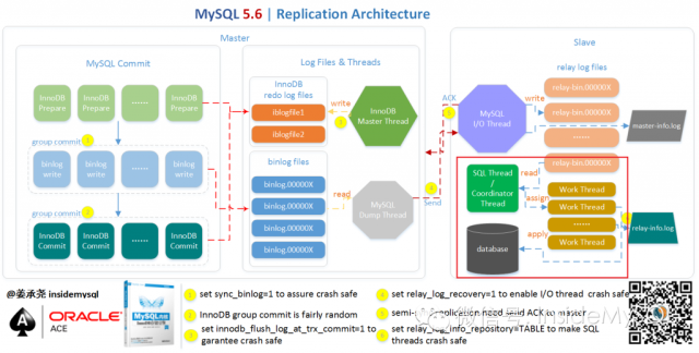 MySQL5.7并行復(fù)制原理及實(shí)現(xiàn)