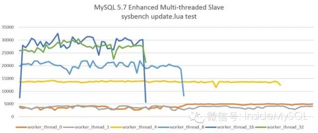 MySQL5.7并行復(fù)制原理及實(shí)現(xiàn)