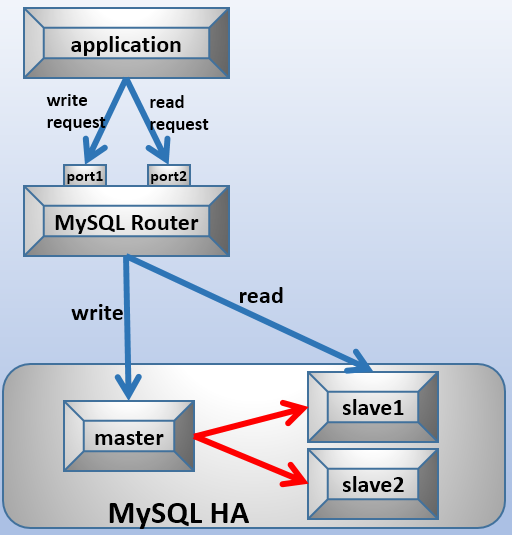 MySQL Router實現MySQL的讀寫分離的方法