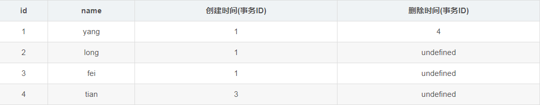 mysql的MVCC多版本并發控制的實現