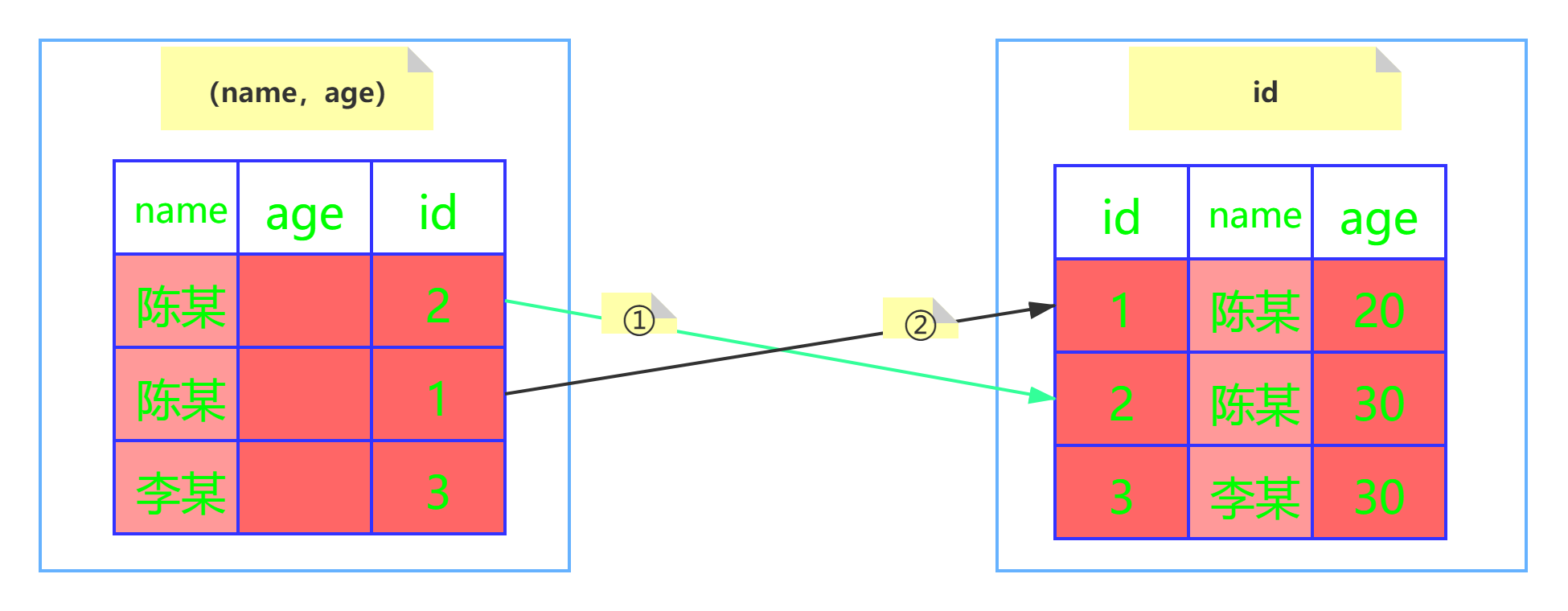 Mysql性能優(yōu)化之索引下推