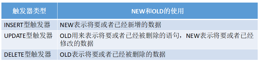 mysql觸發(fā)器trigger實(shí)例詳解