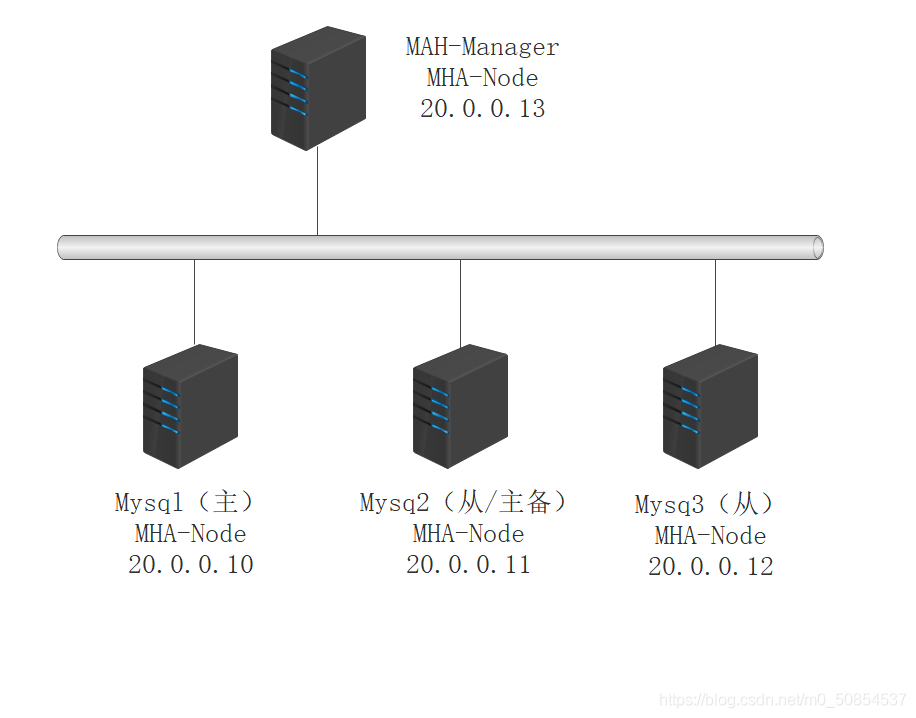 MySQL 搭建MHA架構(gòu)部署的步驟