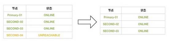 MySQL 8.0.23中復制架構從節點自動故障轉移的問題