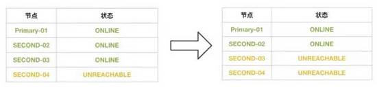MySQL 8.0.23中復制架構從節點自動故障轉移的問題