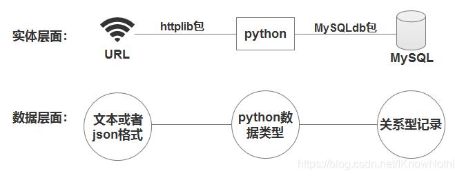 使用mysql記錄從url返回的http GET請(qǐng)求數(shù)據(jù)操作