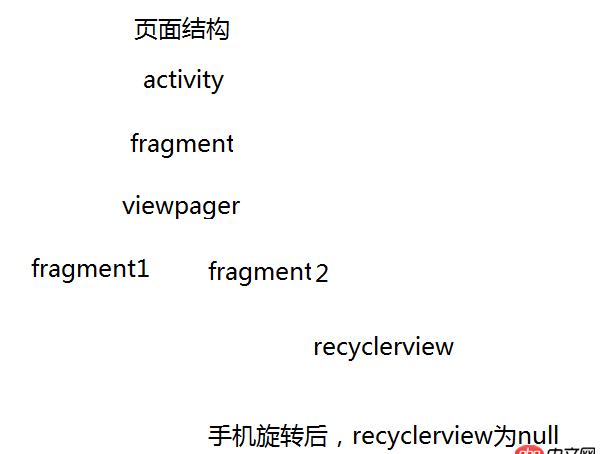 android - 手機橫豎屏時，fragment里的實例如recyclerview對象為null，后臺返回數據時回調導致空指針異常