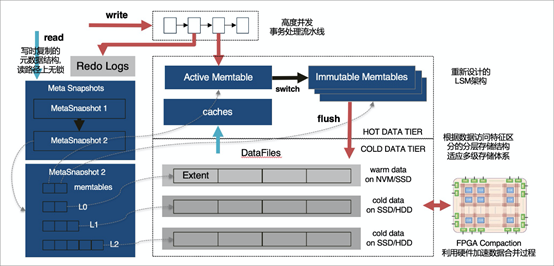 淺談MySQL大表優(yōu)化方案