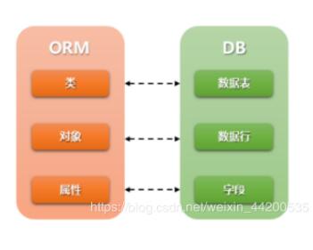 django 將自帶的數據庫sqlite3改成mysql實例