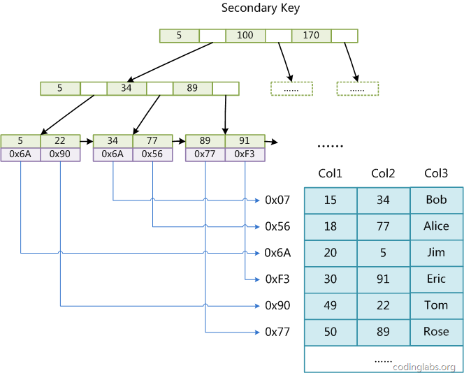 MySQL索引背后的數(shù)據(jù)結構及算法原理