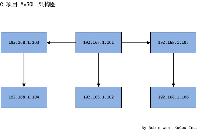 不同場(chǎng)景下 MySQL 的遷移方案