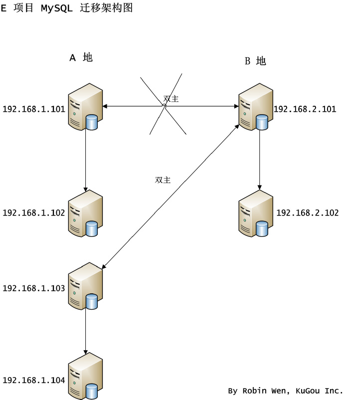 不同場(chǎng)景下 MySQL 的遷移方案