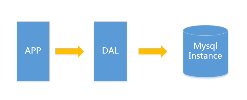 Mysql在大型網(wǎng)站的應(yīng)用架構(gòu)演變