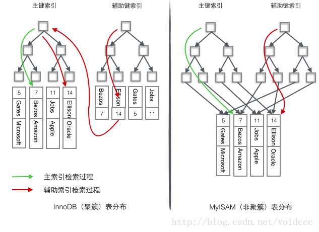 MySQL的InnoDB索引原理詳解