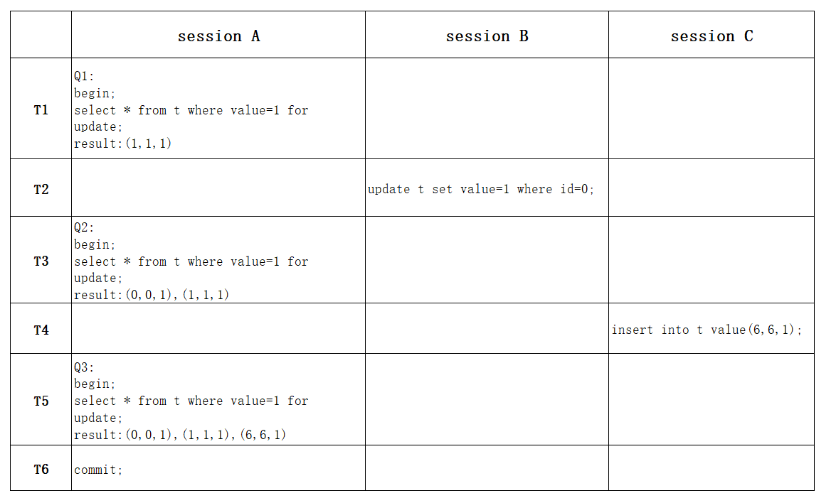 MySQL如何解決幻讀問題