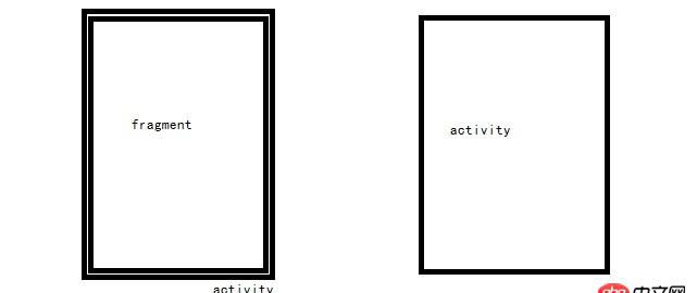 android - 只有一個(gè)視圖時(shí)需要使用fragment嗎