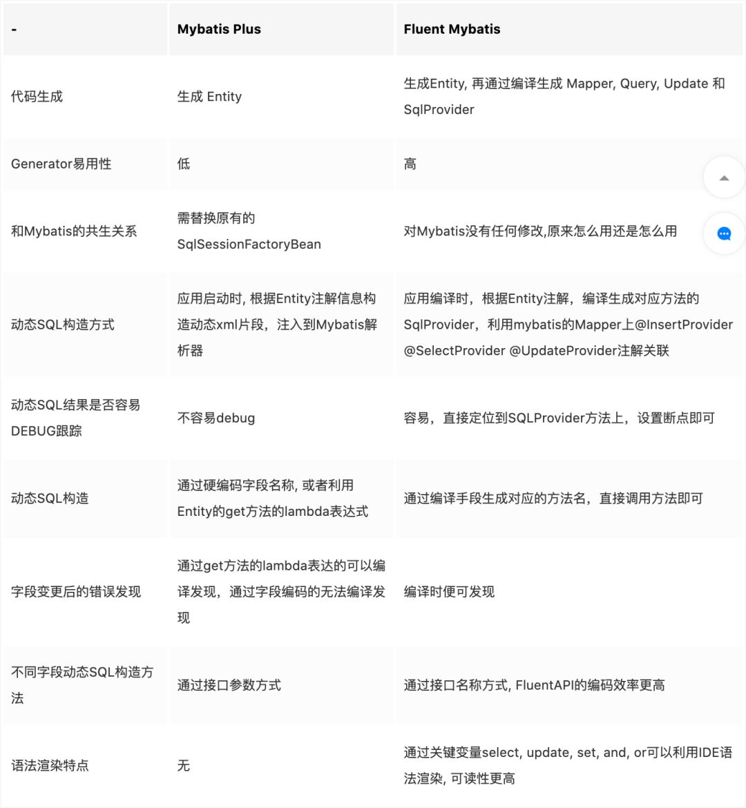 Fluent Mybatis如何做到代碼邏輯和sql邏輯的合一