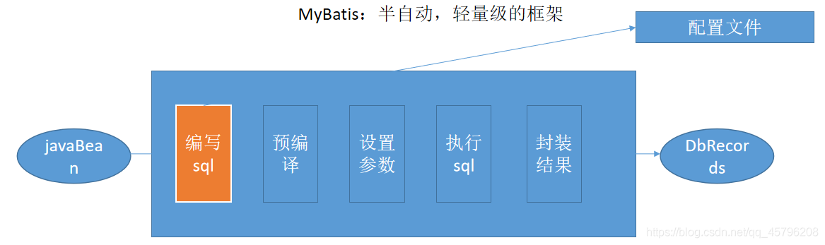 MyBatis基本實現過程