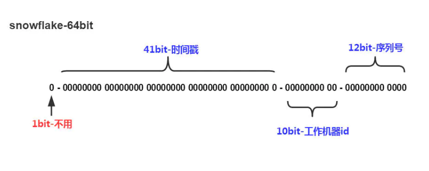 mybatis-plus雪花算法自動生成機器id原理及源碼