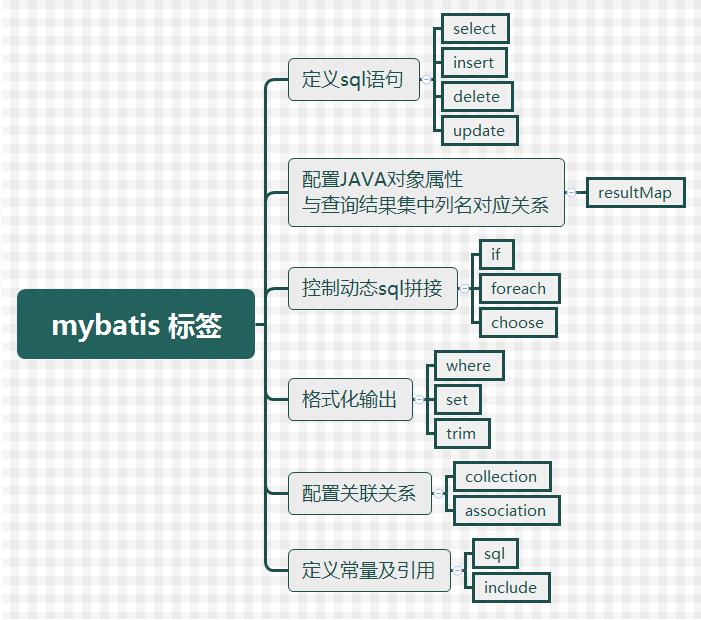 基于mybatis中<include>標簽的作用說明