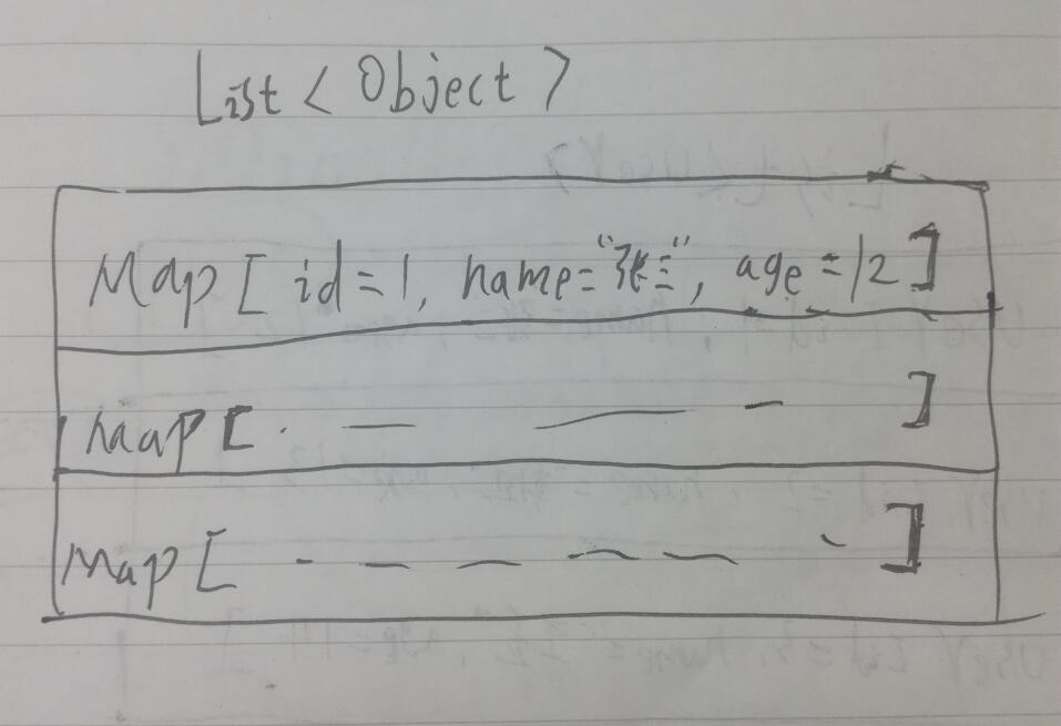 淺談Mybatis中resultType為hashmap的情況