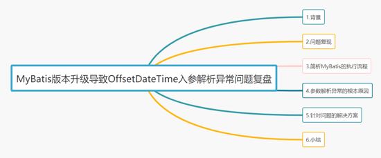 MyBatis版本升級導致OffsetDateTime入參解析異常問題復盤
