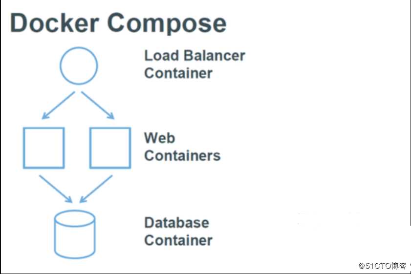 Docker.v19安裝和配置Docker Compose編排工具的方法