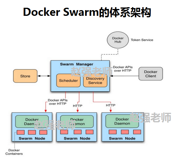 Docker Swarm實(shí)現(xiàn)服務(wù)的滾動(dòng)更新的示例代碼