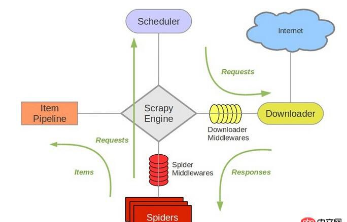 分布式爬蟲 - scrapy-redis 分布式系統？