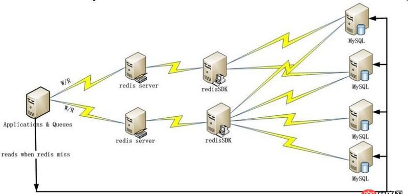 redis 搭配 SQL 實踐問題