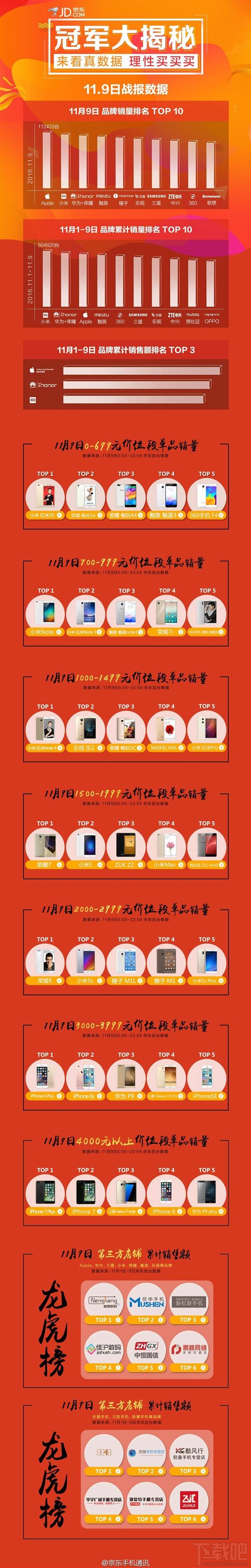 京東雙11手機哪個賣得好 2016京東雙11手機銷量排行榜