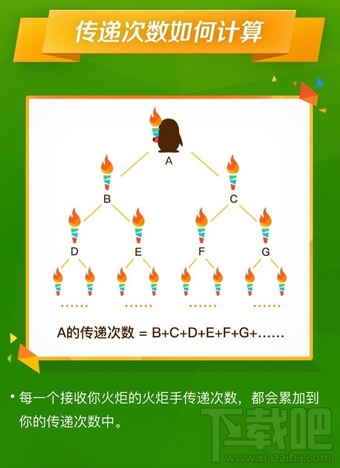 qq火炬怎么刷 qq火炬傳遞多少次到里約