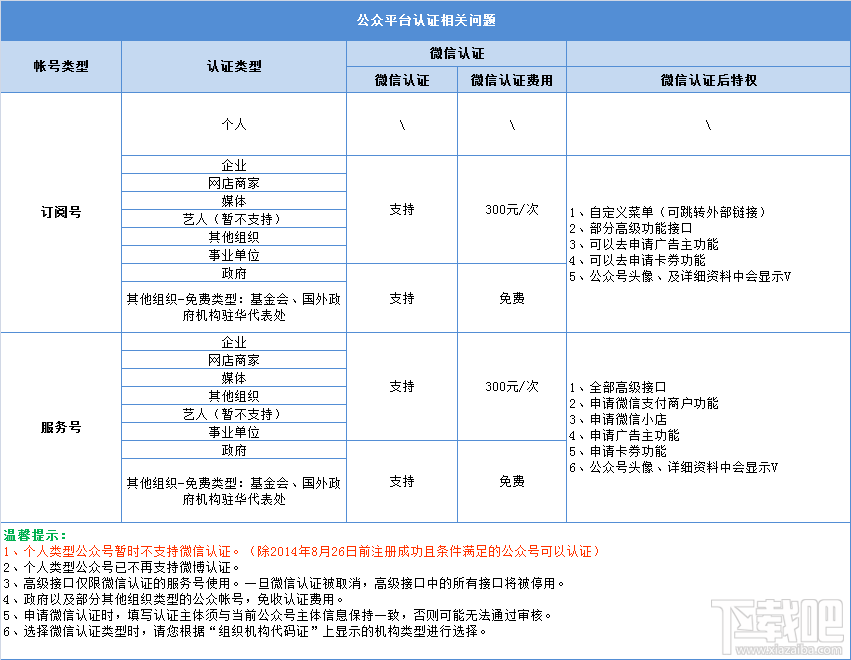 微信認證 關于微信認證你知道多少？