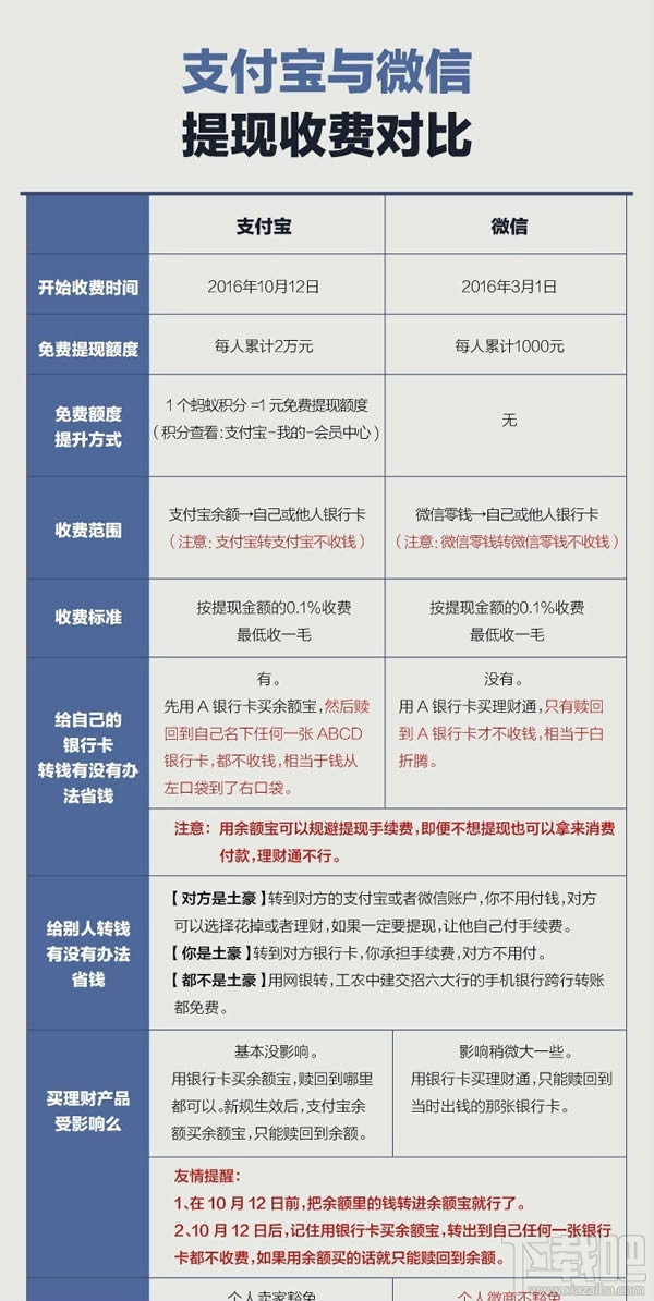 支付寶提現要手續費嗎 支付寶提現轉賬手續費怎么收取