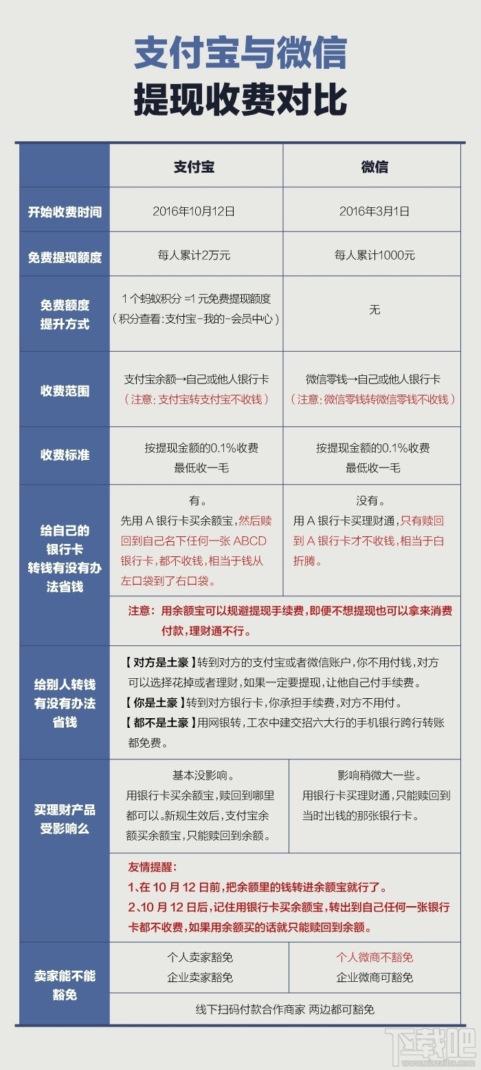 支付寶和微信提現手續費哪個便宜？微信和支付寶提現費用對比