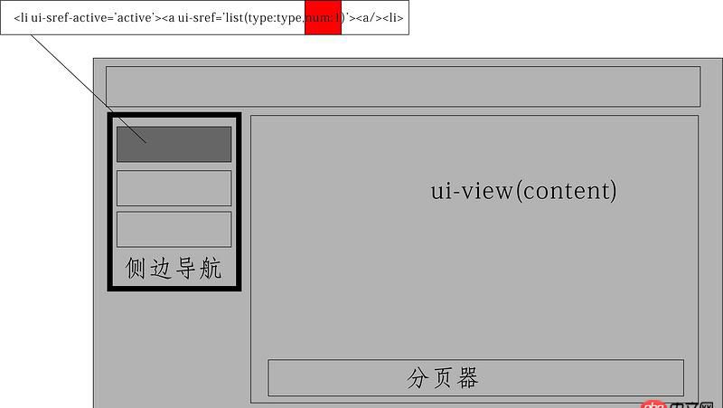 angular.js - ui-sref-active在用分頁器時遇到的問題