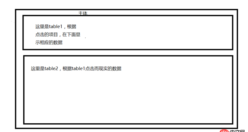 angular.js - angular如何實現一個界面兩個table模塊并存呢？