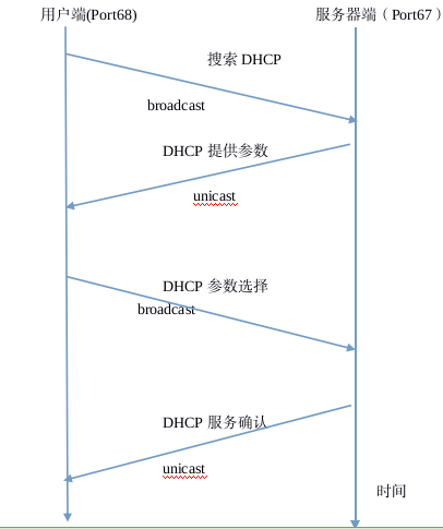 Linux實現(xiàn)DHCP服務(wù)器的搭建