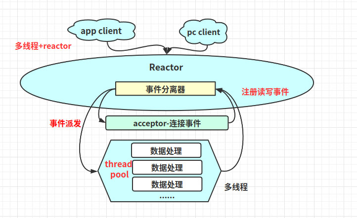 解析Linux高性能網絡IO和Reactor模型