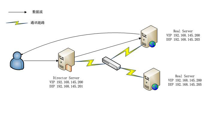 深入理解Linux負載均衡LVS